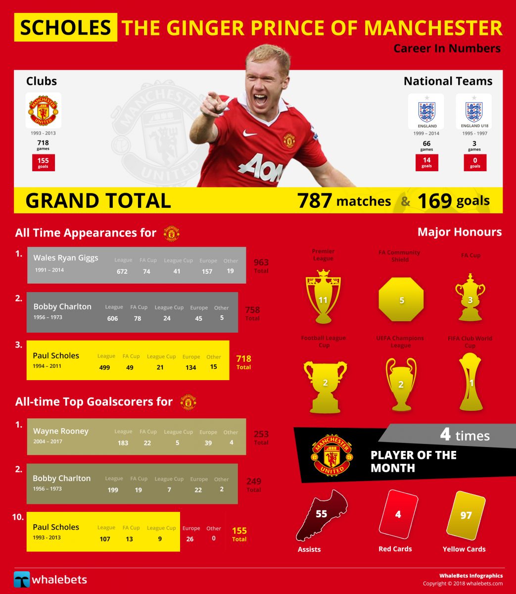 Scholes - The Ginger Prince of Manchester