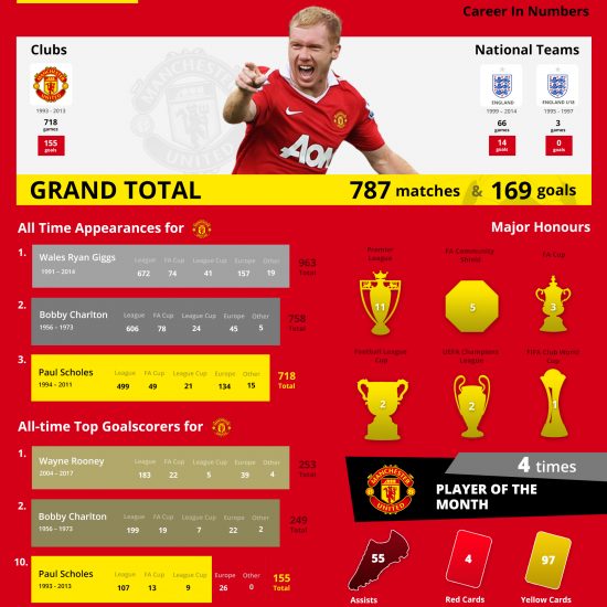 Scholes - The Ginger Prince of Manchester