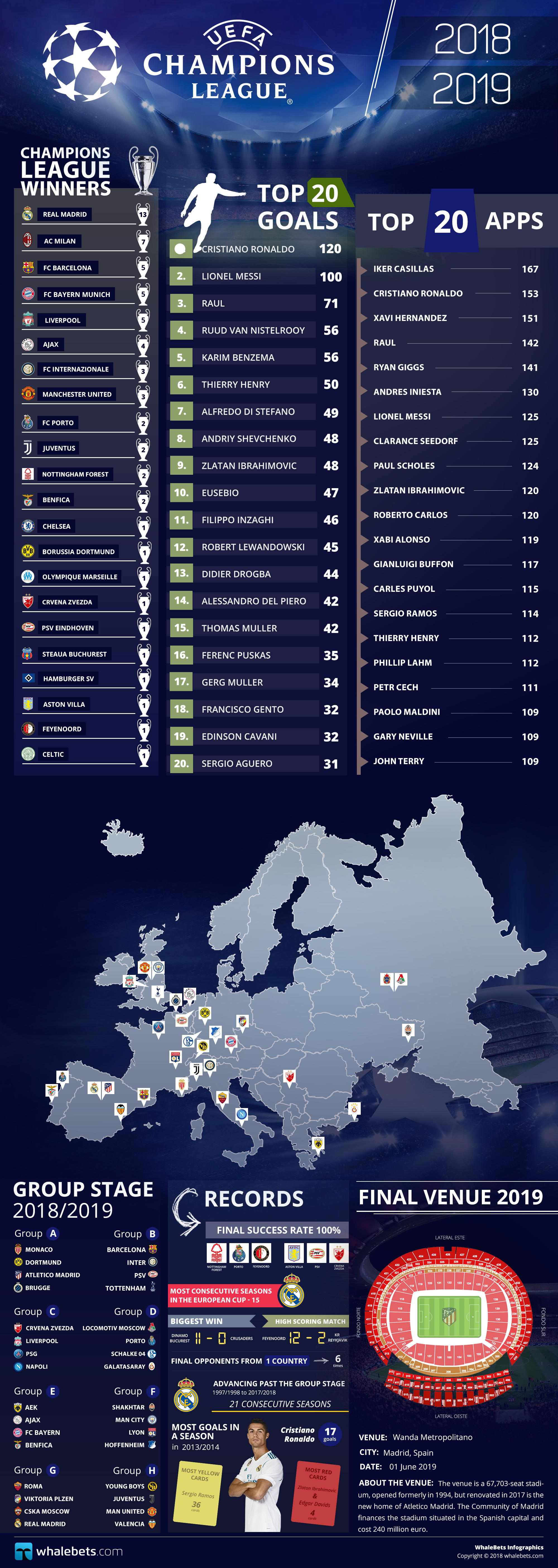 UEFA Champions League 2018-2019 Infographic